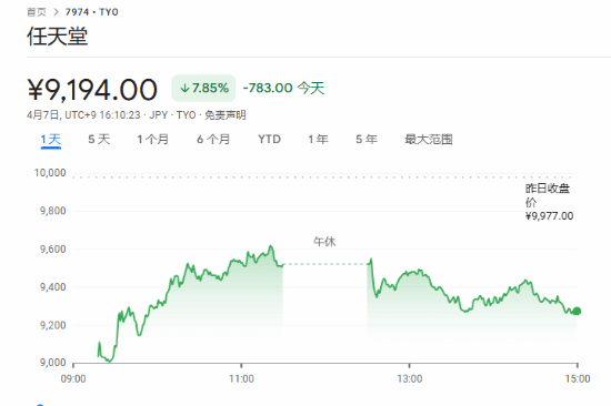 日本游戏股遭重创！索尼大跌10% 任天堂跌超7%
