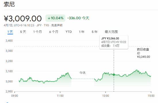 日本游戏股遭重创！索尼大跌10% 任天堂跌超7%