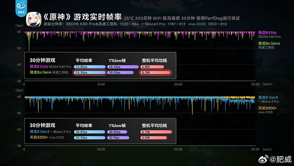 王腾开始预热:搭载第四代骁龙8S的REDMI新机在路上了