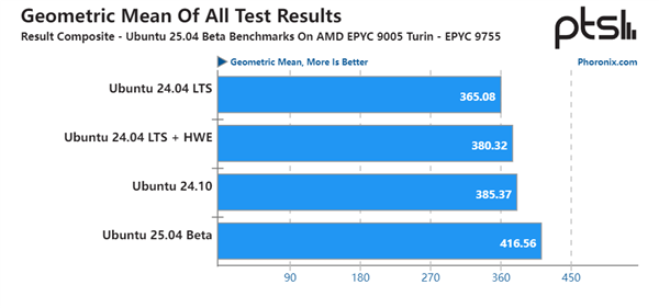 Ubuntu 25.04实测:AMD Zen5 EPYC平均提升14%、最高达75%