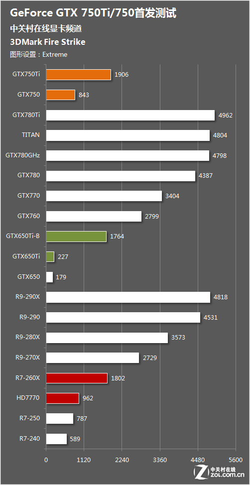 用数据告诉你 为什么不要再买GTX 750Ti了