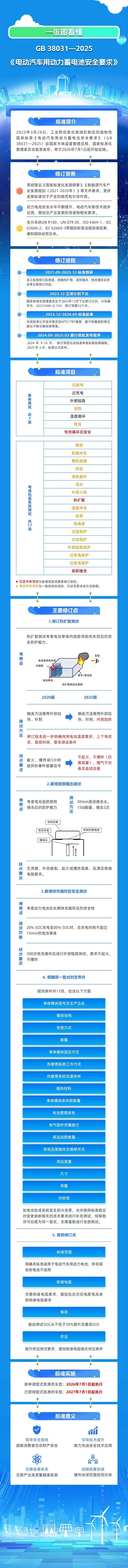 2026年7月施行!电动汽车电池新国标公布:要求2小时内不起火、不爆炸