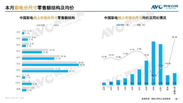 你家电视多少英寸？调查显示85英寸电视暴增 占比已超1/4