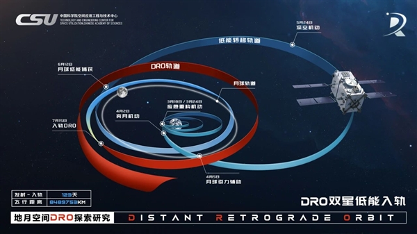 全球第1!中国官方首次公开成功拯救发射失利的两颗探月卫星