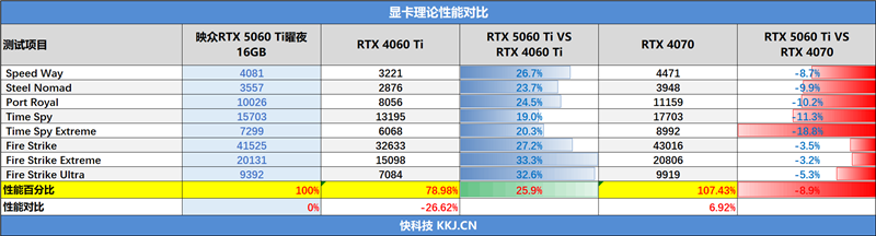 映众RTX 5060 Ti曜夜16GB显卡评测：小巧简约 DLSS 4表现亮眼