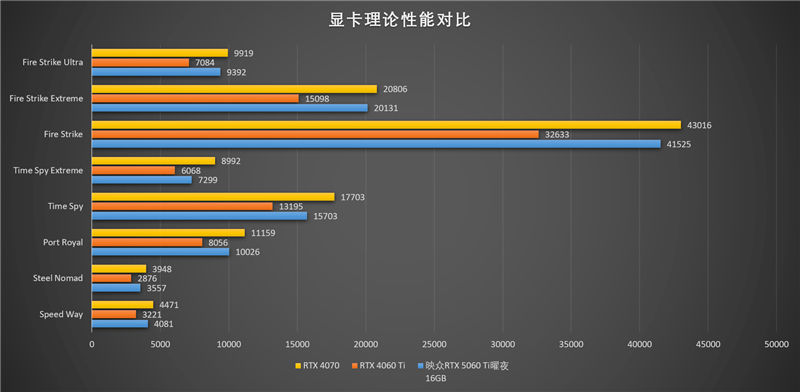 映众RTX 5060 Ti曜夜16GB显卡评测：小巧简约 DLSS 4表现亮眼