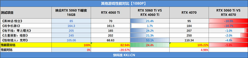 映众RTX 5060 Ti曜夜16GB显卡评测：小巧简约 DLSS 4表现亮眼