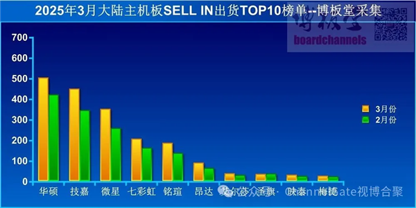 3月中国大陆主板出货量增27%！华硕稳居第一、AMD市占比增长