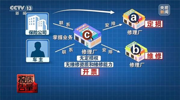 央视曝光车险理赔黑幕：2.8万赔付款 修车仅花不到1万