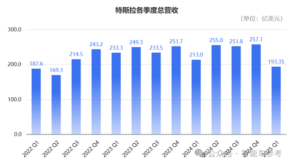 特斯拉净利润腰斩：马斯克彻底坐不住了