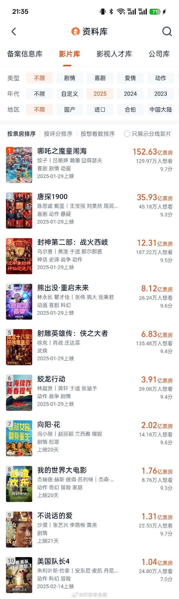 2025年已有10部电影票房破亿 你看了几部