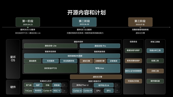 帮全球汽车行业每年省200亿！理想自研车机系统“星环OS”公布开源代码