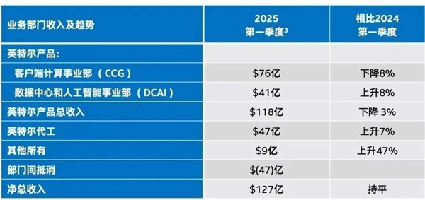 Intel承认太慢了 好好学习AMD!每周到岗4天、不强制绩效