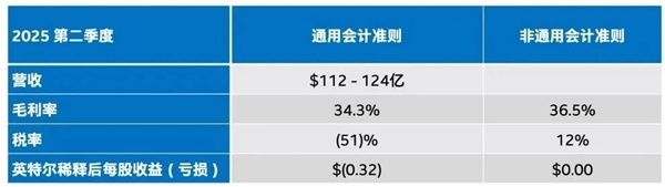 Intel承认太慢了 好好学习AMD!每周到岗4天、不强制绩效