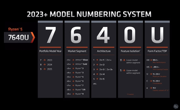 Zen3+突然出现!AMD低调发布锐龙5 7533HS:第一款3字尾型号