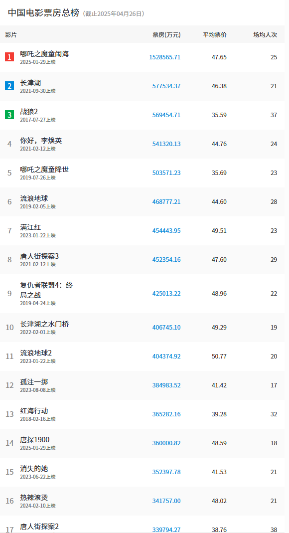 《唐探1900》票房破36亿 位居中国影史第14