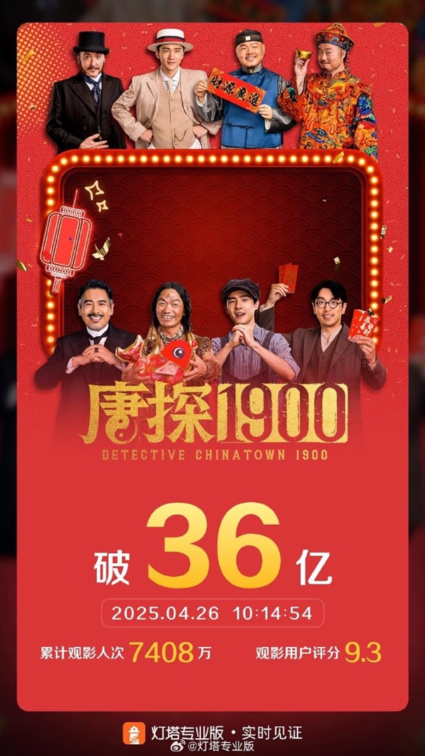 《唐探1900》票房破36亿 位居中国影史第14