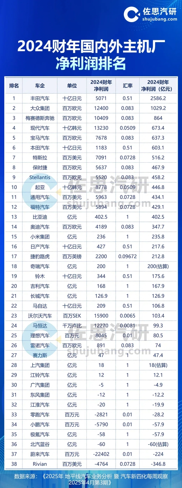 国内新势力一片叫好，为什么利润这么低？2024财年国内外车企净利润排名