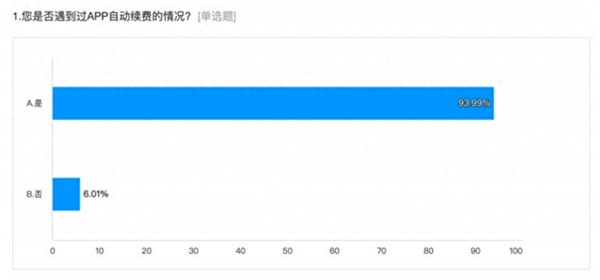 自动续费很恶心 没事 老外比我们惨多了