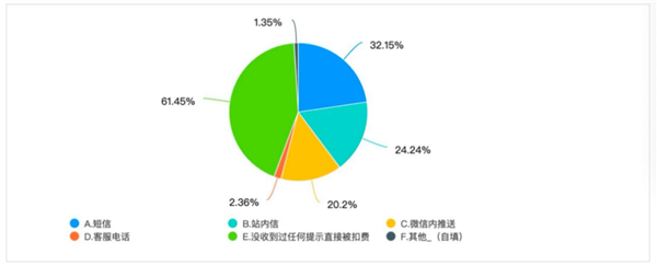 自动续费很恶心 没事 老外比我们惨多了