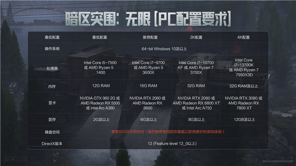 腾讯免费硬核军事模拟端游 《暗区突围:无限》端游国服今日上线:GTX 960就能玩