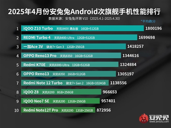 4月安卓次旗舰手机性能排行出炉：iQOO Z10 Turbo借天玑8400-满血版霸榜第一