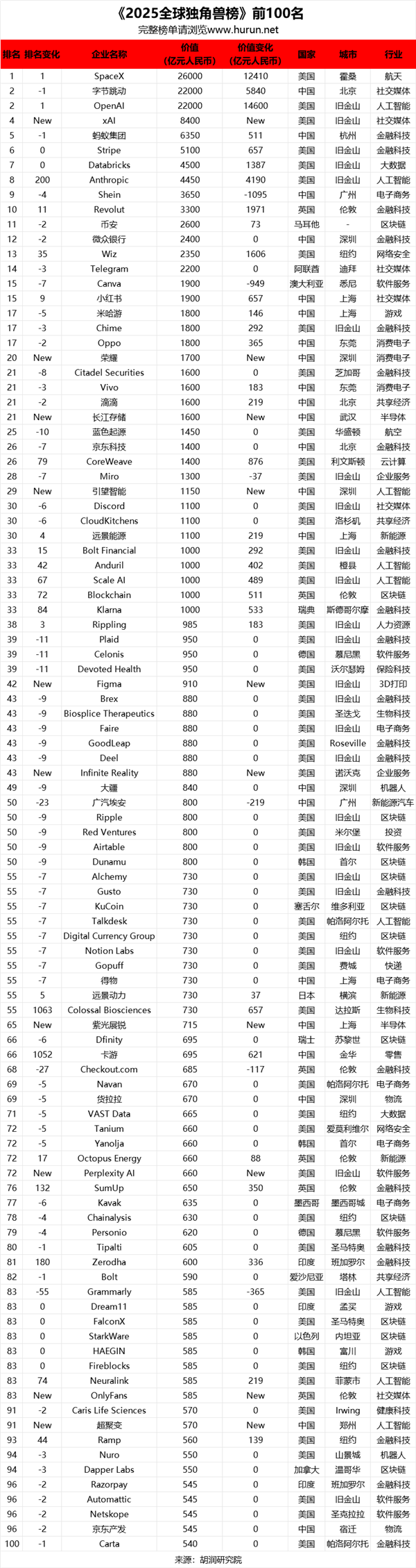 胡润研究院发布《2025全球独角兽榜》:SpaceX、字节跳动、OpenAI前三