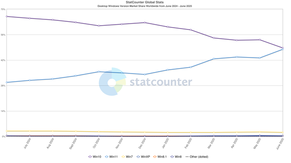 Windows 11份额飙升!近乎追平Win10:差距仅1%