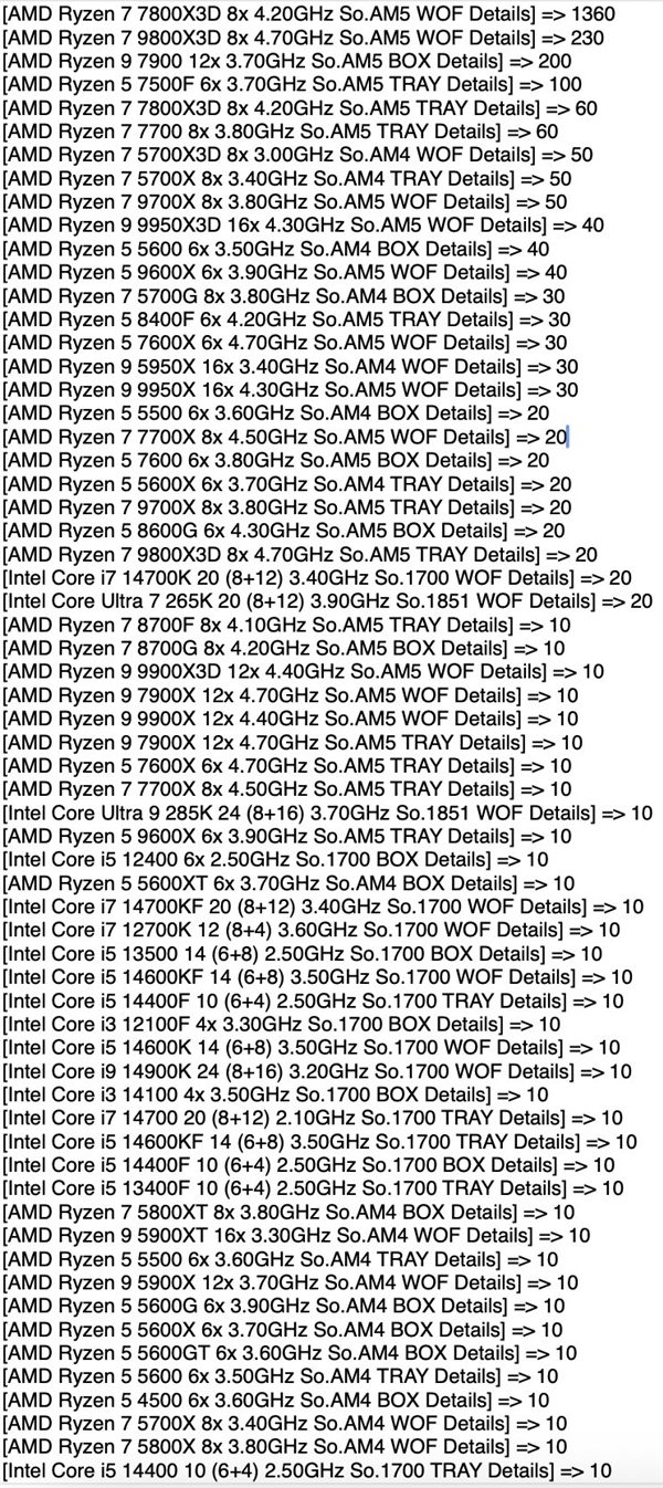 AMD CPU压倒性优势!周销量惊人占比93%:前十不见Intel