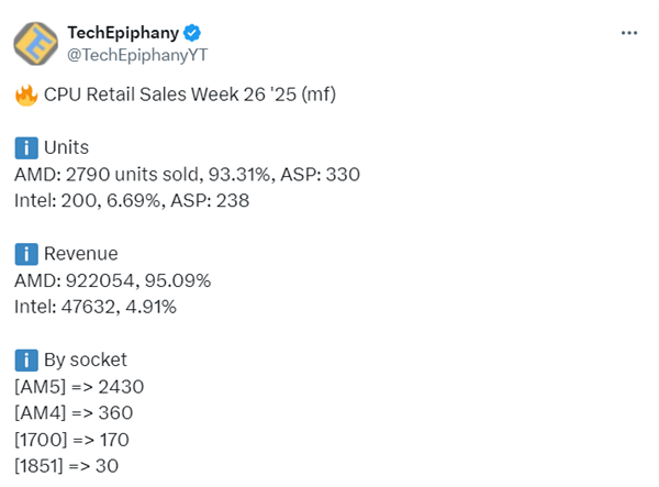 AMD CPU压倒性优势!周销量惊人占比93%:前十不见Intel
