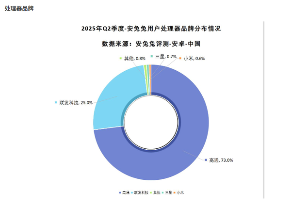 安卓手机处理器品牌分布:小米玄戒占比0.6%