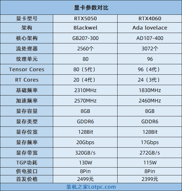 RTX5050和4060显卡哪个好？RTX5050对比RTX4060性能评测