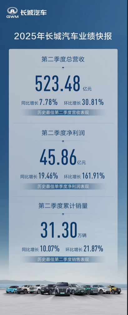 历史新高!长城汽车Q2营收523亿 同比增长7.78%