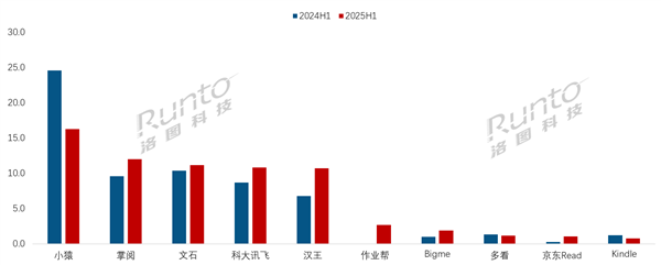 中国电子纸平板上半年线上销量TOP10出炉:小猿成唯一下降品牌