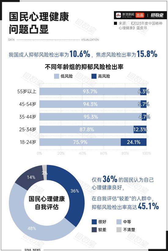 中国近亿人受抑郁症折磨:天津抑郁率最低