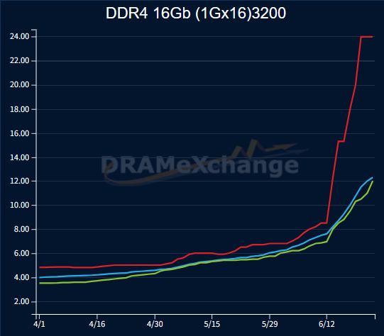 倒反天罡!DDR4内存价格暴涨:反超DDR5一倍