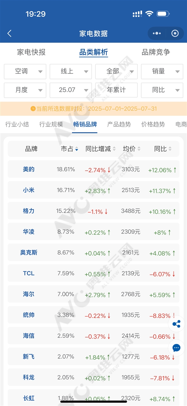 博主回应小米空调超越格力数据差异:奥维云网更改了数据统计口径