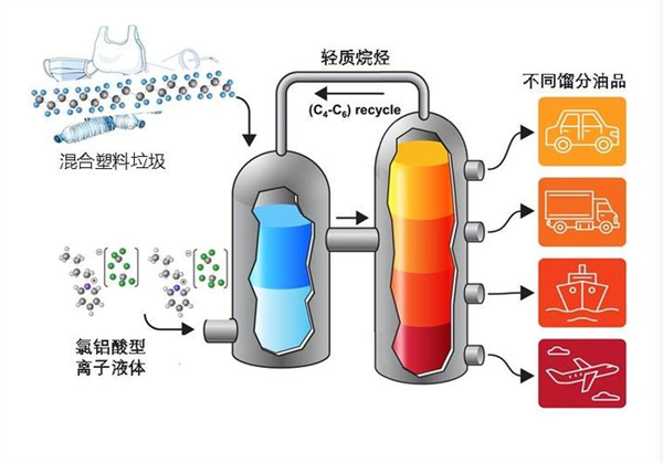 全球首创!我国开发出室温催化转化技术:实现塑料变燃油