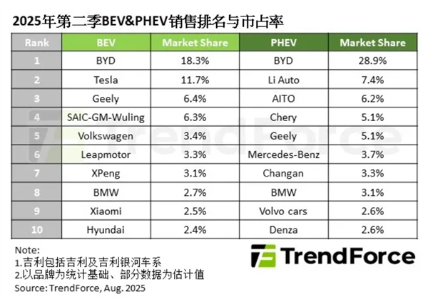 全球插混车销量TOP10出炉:问界杀入前3