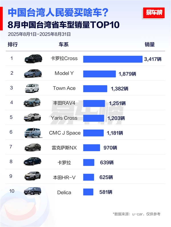 台湾省人民钟爱日系车:销量榜前十 日系车独占八席