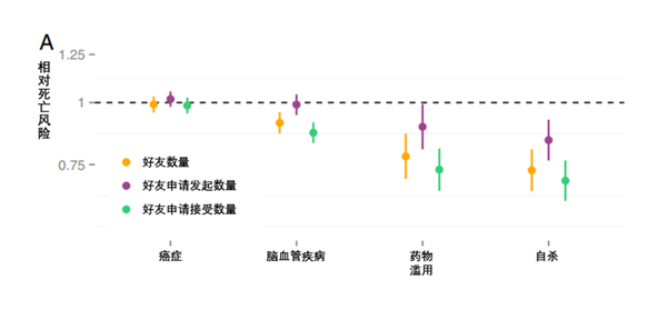 爱发朋友圈 死亡风险直降12%!