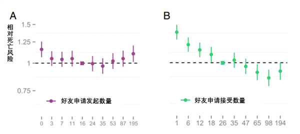 爱发朋友圈 死亡风险直降12%!
