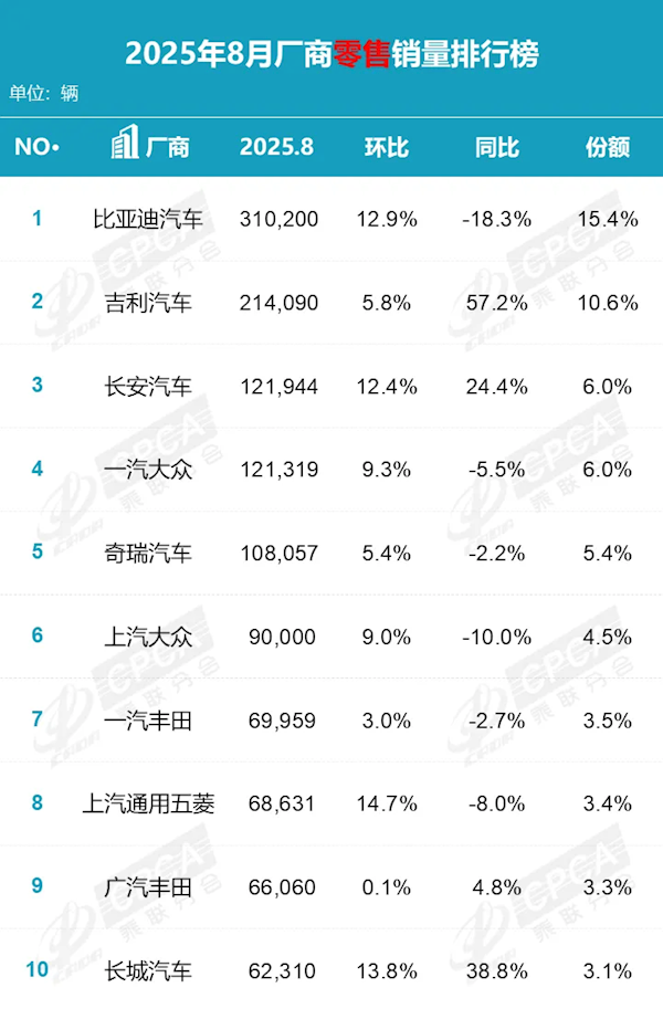 8月国内厂商销量榜:吉利强势爆发销量超20万台 同比大涨超50%