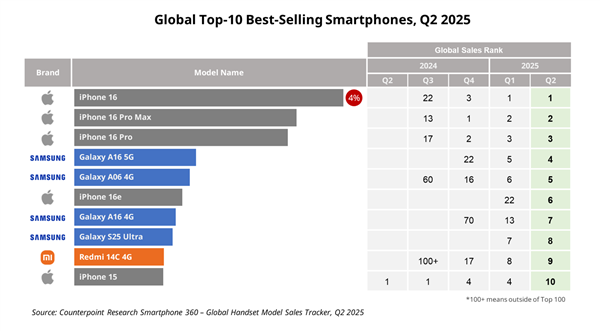 Q2全球十大畅销智能手机:iPhone 16系列稳定霸榜前三!小米国产之光