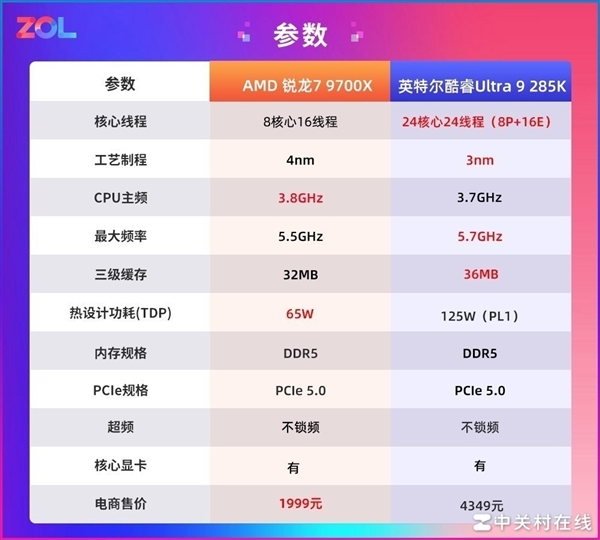 7打9帧数照样赢!锐龙7 9700X游戏对比酷睿Ultra 9 285K