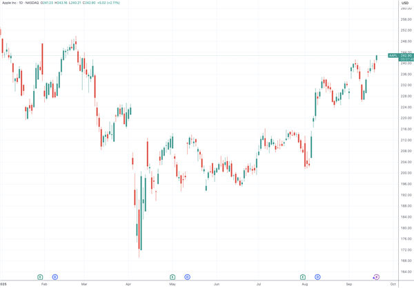 多项指标显示iPhone 17系列需求超预期 摩根大通上调苹果目标价
