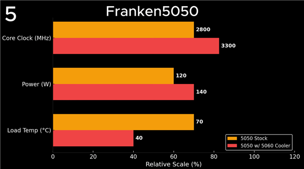 NVIDIA最入门显卡：RTX 5050成功改装成5050 Ti！创多项世界纪录