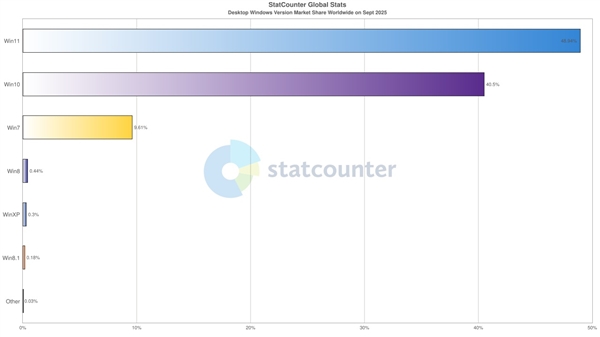 2025年Win7系统已凉透:份额10倍大涨被指是统计bug