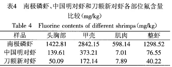 为何我们常吃北极甜虾 少见南极磷虾