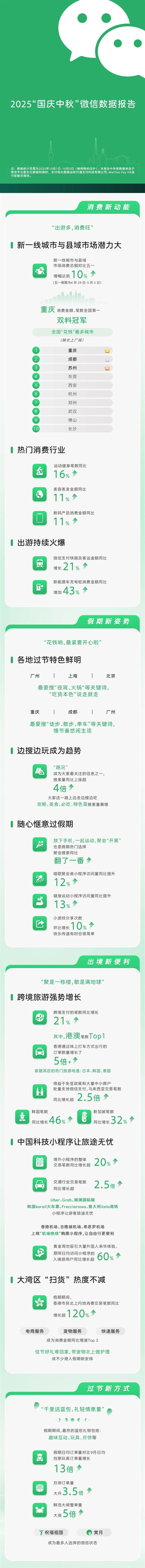 微信国庆中秋数据报告出炉:重庆成全国花钱最多的城市